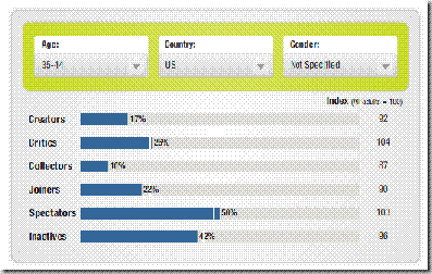 CoolTools: New Tool Gives a Forrester Technographics Profile by Age ...